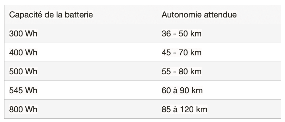 autonomie d'une batterie de vélo électrique